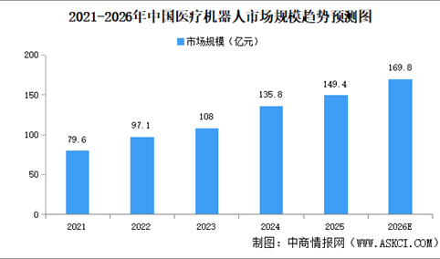 2026年中国医疗机器人行业市场前景预测研究报告（简版）