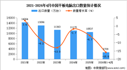 2026年1-4月中国平板电脑出口数据统计分析：出口量同比下降15.8%