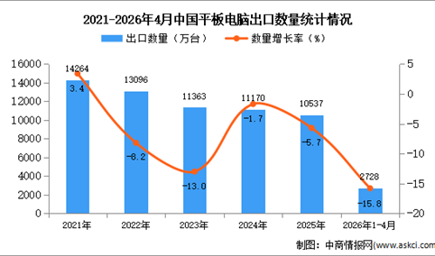 2026年1-4月中国平板电脑出口数据统计分析：出口量同比下降15.8%