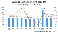 2026年4月全国生铁产量数据统计分析