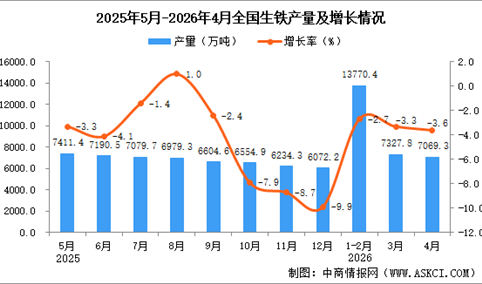 2026年4月全国生铁产量数据统计分析