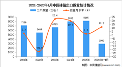 2026年1-4月中国冰箱出口数据统计分析：出口量同比增长11.2%