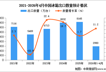 2026年1-4月中国冰箱出口数据统计分析：出口量同比增长11.2%