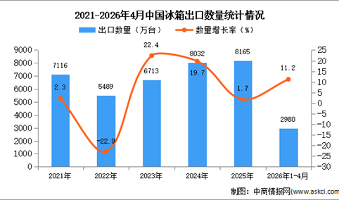 2026年1-4月中国冰箱出口数据统计分析：出口量同比增长11.2%