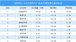 2026年1-5月中国汽车厂商出口销量排行榜TOP10（附榜单）