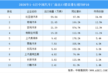 2026年1-5月中国汽车厂商出口销量排行榜TOP10（附榜单）
