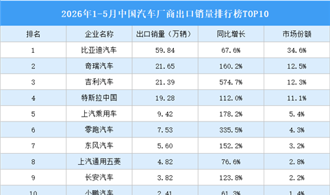 2026年1-5月中国汽车厂商出口销量排行榜TOP10（附榜单）