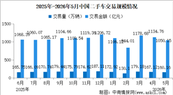 2026年5月中国二手车交易情况：交易量同比微降（图）