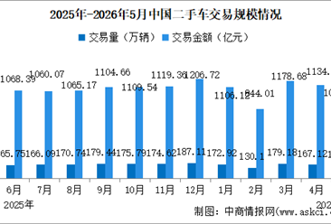 2026年5月中国二手车交易情况：交易量同比微降（图）