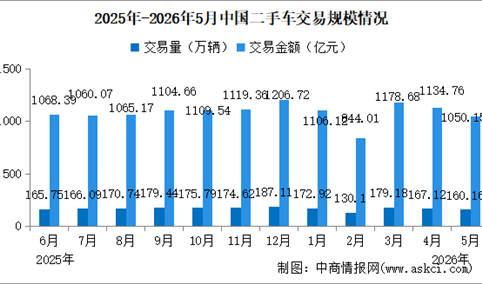 2026年5月中国二手车交易情况：交易量同比微降（图）