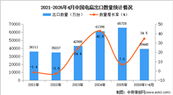 2026年1-4月中国电扇出口数据统计分析：出口量同比增长34.5%