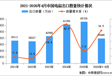 2026年1-4月中国电扇出口数据统计分析：出口量同比增长34.5%