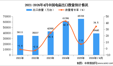 2026年1-4月中国电扇出口数据统计分析：出口量同比增长34.5%