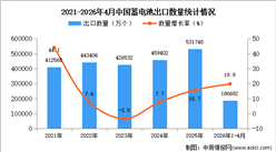 2026年1-4月中国蓄电池出口数据统计分析：出口量同比增长19.9%