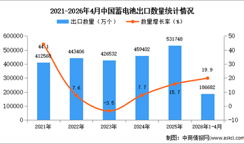 2026年1-4月中国蓄电池出口数据统计分析：出口量同比增长19.9%