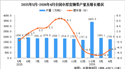 2026年4月全国中厚宽钢带产量数据统计分析