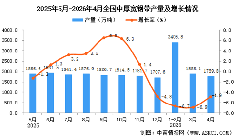 2026年4月全国中厚宽钢带产量数据统计分析