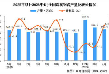 2026年4月全国焊接钢管产量数据统计分析