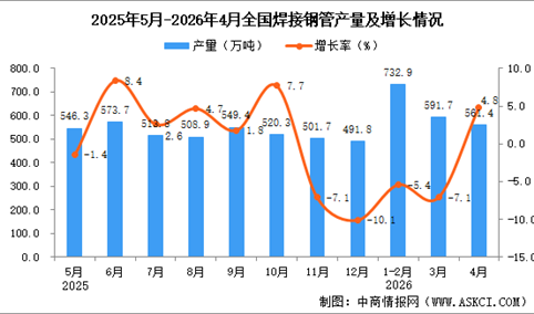2026年4月全国焊接钢管产量数据统计分析