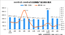2026年4月全国钢筋产量数据统计分析