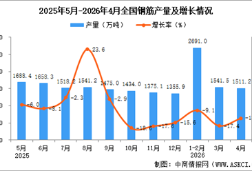 2026年4月全国钢筋产量数据统计分析