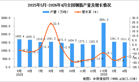 2026年4月全国钢筋产量数据统计分析
