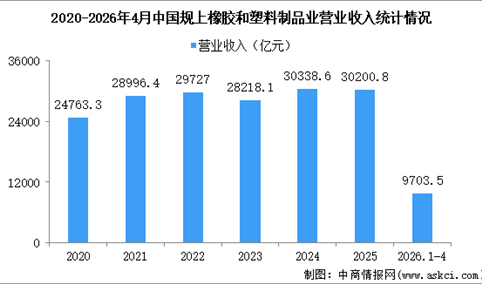 2026年中国橡胶和塑料制品营业收入及重点企业预测分析（图）
