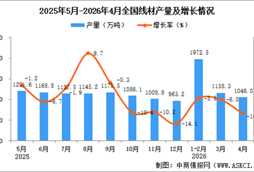 2026年4月全国线材产量数据统计分析