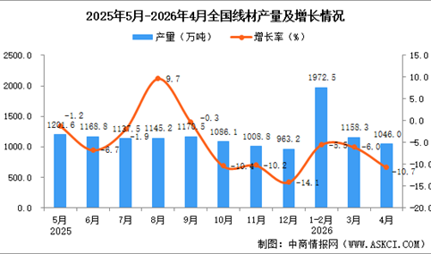 2026年4月全国线材产量数据统计分析