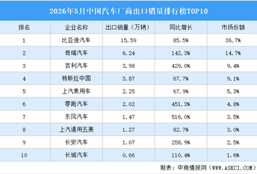 2026年5月中国汽车厂商出口销量排行榜TOP10（附榜单）