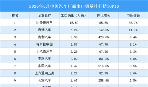 2026年5月中国汽车厂商出口销量排行榜TOP10（附榜单）