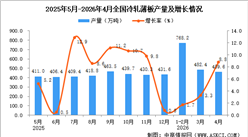 2026年4月全国冷轧薄板产量数据统计分析