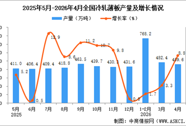 2026年4月全国冷轧薄板产量数据统计分析