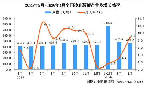 2026年4月全国冷轧薄板产量数据统计分析