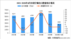 2026年1-4月中国空调出口数据统计分析：出口量同比下降5.7%
