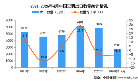 2026年1-4月中国空调出口数据统计分析：出口量同比下降5.7%