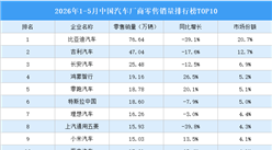 2026年1-5月中国汽车厂商零售销量排行榜TOP10（附榜单）