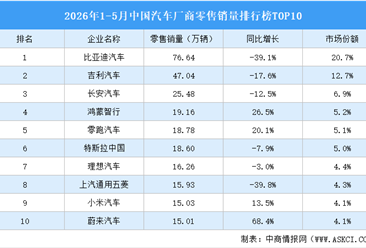 2026年1-5月中国汽车厂商零售销量排行榜TOP10（附榜单）