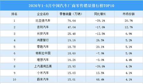 2026年1-5月中国汽车厂商零售销量排行榜TOP10（附榜单）