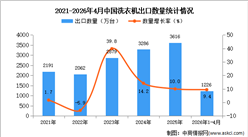 2026年1-4月中国洗衣机出口数据统计分析：出口量同比增长9.4%