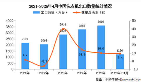 2026年1-4月中国洗衣机出口数据统计分析：出口量同比增长9.4%
