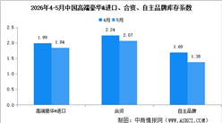 2026年5月中国汽车经销商库存系数为1.63，同比上升18.1%（图）