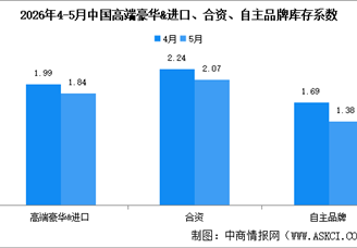2026年5月中国汽车经销商库存系数为1.63，同比上升18.1%（图）