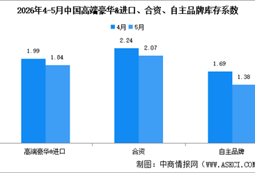 2026年5月中国汽车经销商库存系数为1.63，同比上升18.1%（图）