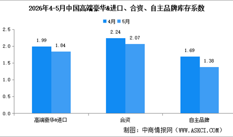 2026年5月中国汽车经销商库存系数为1.63，同比上升18.1%（图）