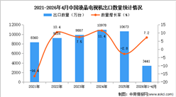 2026年1-4月中国液晶电视机出口数据统计分析：出口量同比增长9%