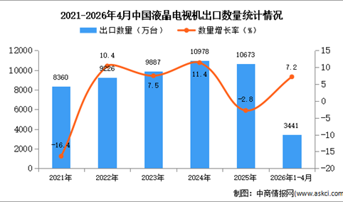 2026年1-4月中国液晶电视机出口数据统计分析：出口量同比增长9%