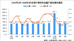 2026年4月全国十种有色金属产量数据统计分析