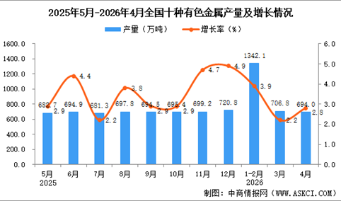 2026年4月全国十种有色金属产量数据统计分析