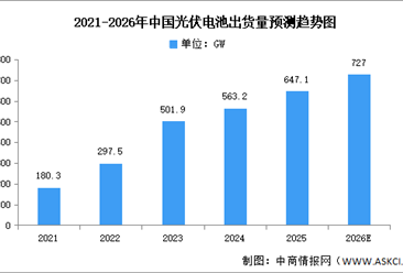 2026年中国光伏电池出货量及销量排名预测分析（图）